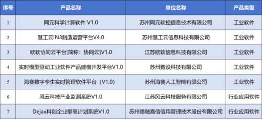 創(chuàng)新驅(qū)動(dòng)，智造未來 園區(qū)七款軟件產(chǎn)品獲評(píng)省級(jí)首版次認(rèn)定